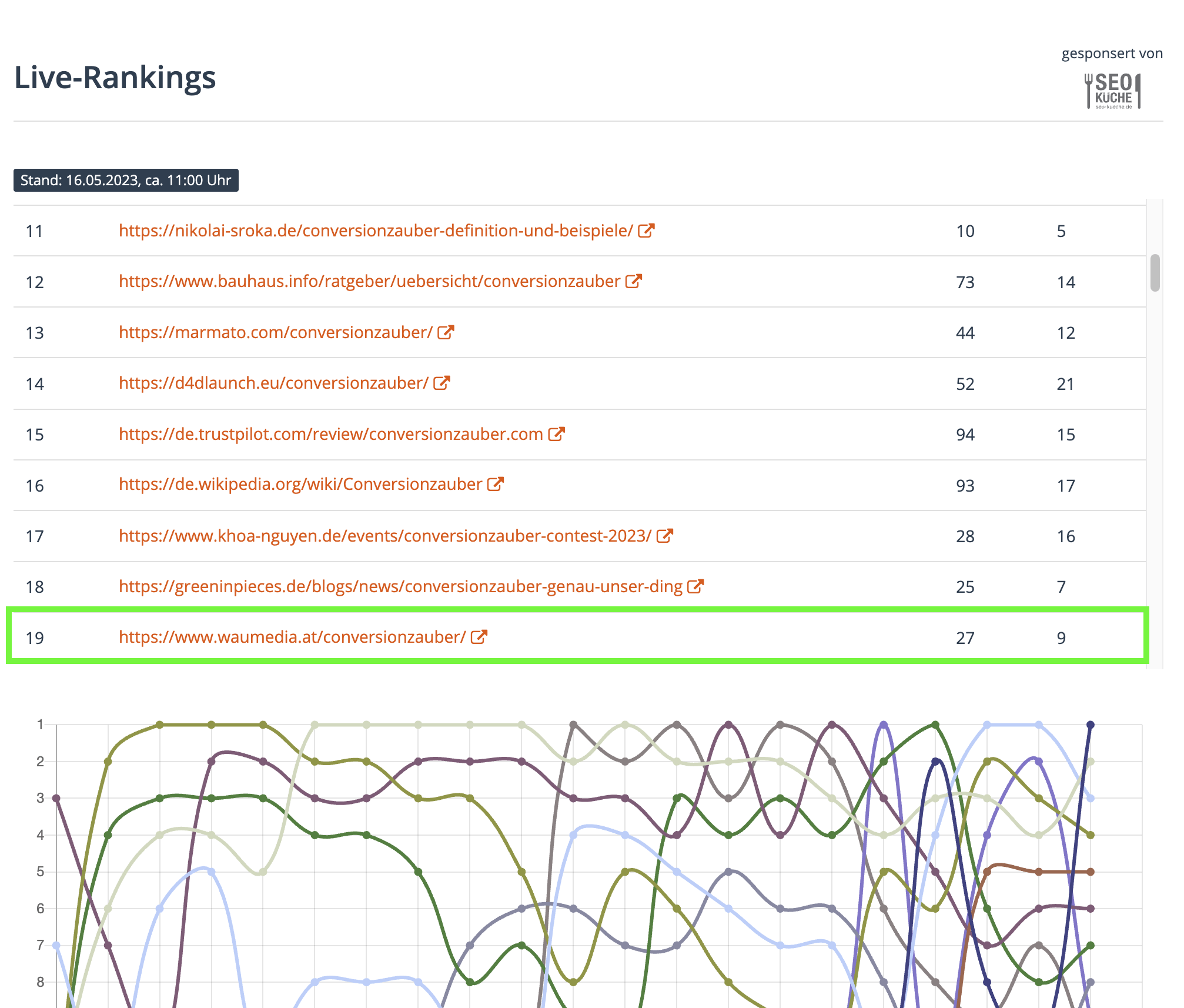 Conversionzauber Ranking von WAUMEDIA wird immer besser. Stand 16.05.2023