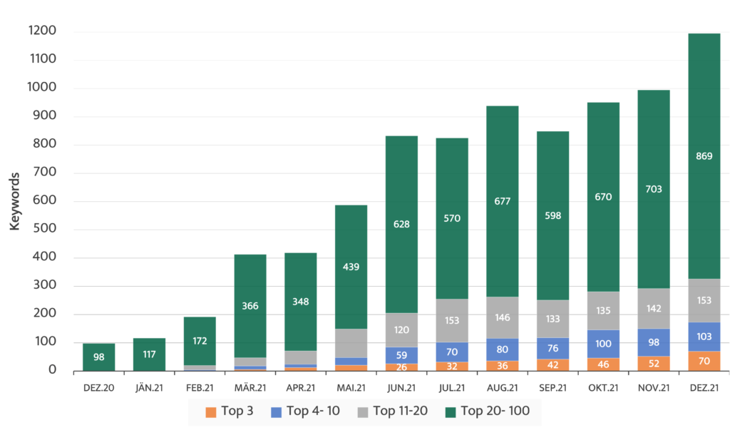 Besseres Google Ranking nach 12 Monaten Suchmaschinenoptimierung